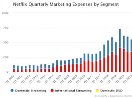 Netflix Quarterly Marketing Expenses by Segment
