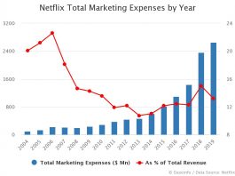 Netflix Total Marketing Expenses by Year