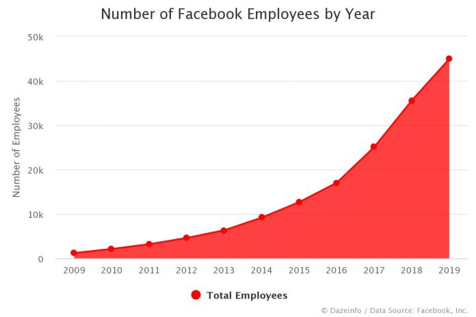 Number of Facebook Employees by Year
