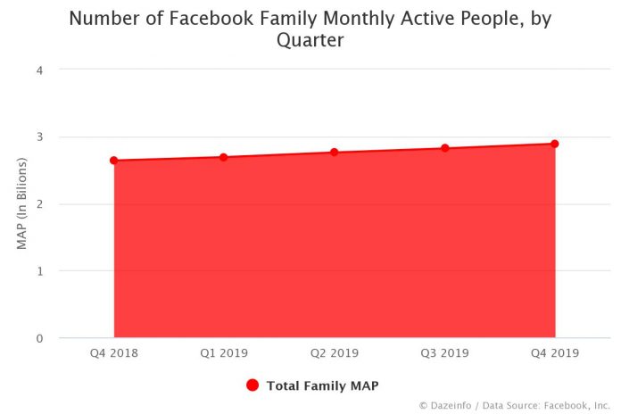 Number of Facebook Family Monthly Active People by Quarter