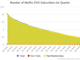 Number of Netflix DVD Subscribers by Quarter