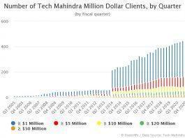 Number of Tech Mahindra Million Dollar Clients by Quarter