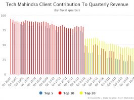 Tech Mahindra Client Contribution To Quarterly Revenue
