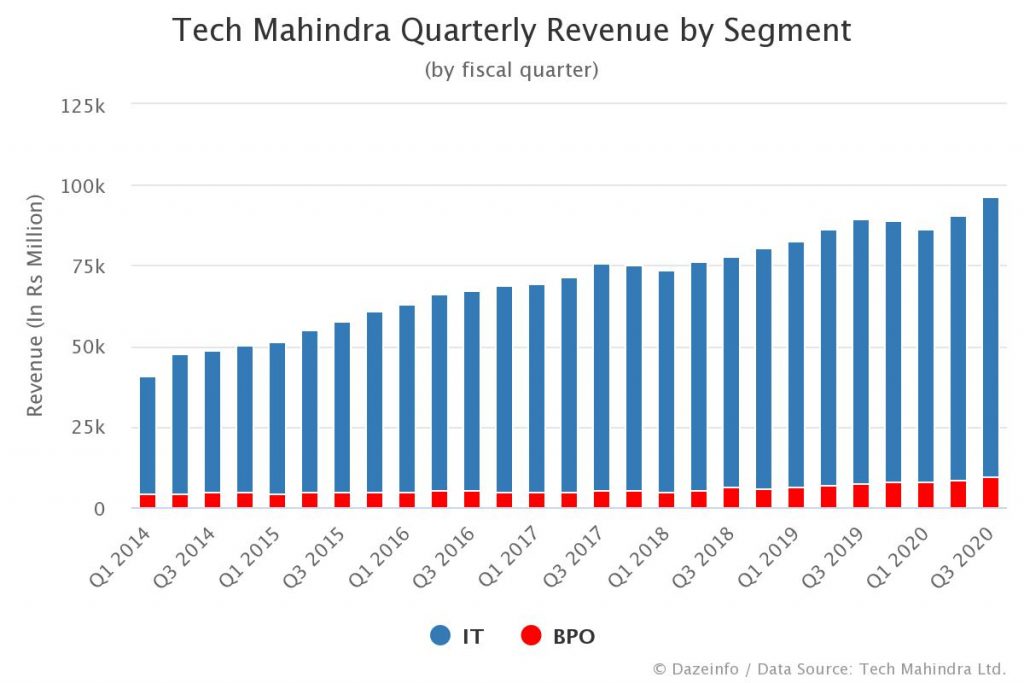 tech-mahindra-quarterly-revenue-by-segment-dazeinfo