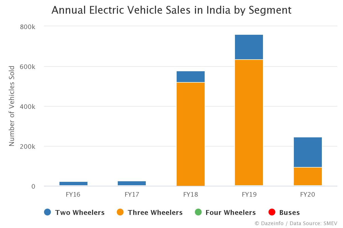 Annual EV Sales in India by Segment FY 2016  2020  Dazeinfo