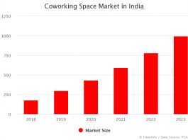 India’s Coworking Space Market by Year