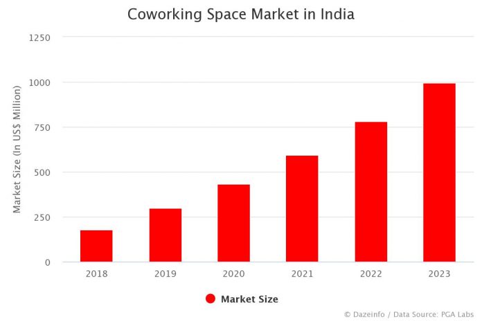 India’s Coworking Space Market by Year