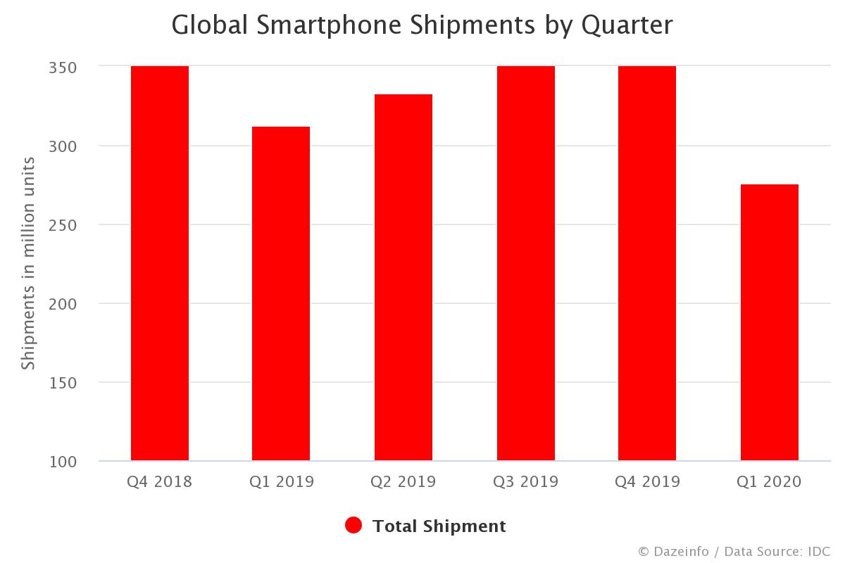 Мировые поставки смартфонов в первом квартале 2020 года: Samsung, AppleHuawei не впечатлила 1