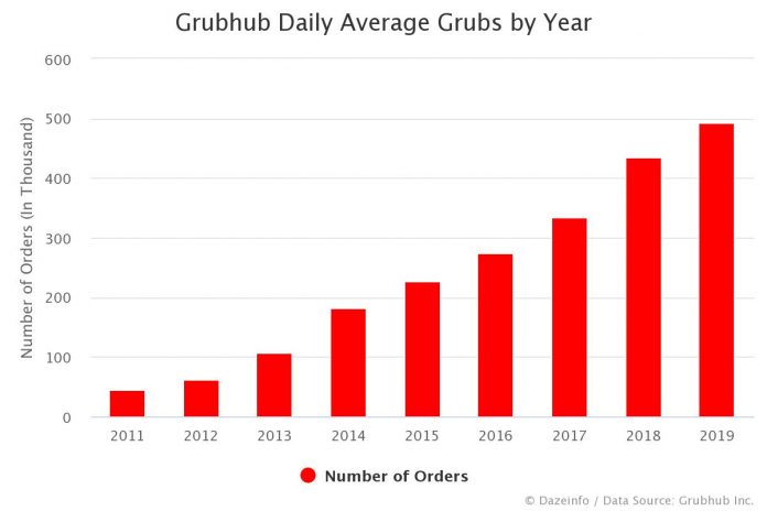 Average Number of Grubhub Daily Orders by Year
