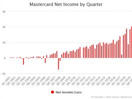 Mastercard Net Income by Quarter