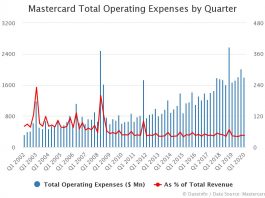 Mastercard Operating Expenses by Quarter