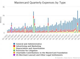 Mastercard Quarterly Expenses by Type
