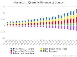 Mastercard Quarterly Revenue by Segment