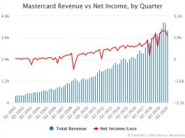 Mastercard Revenue vs Net Income by Quarter