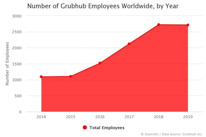 Number of Grubhub Employees by Year