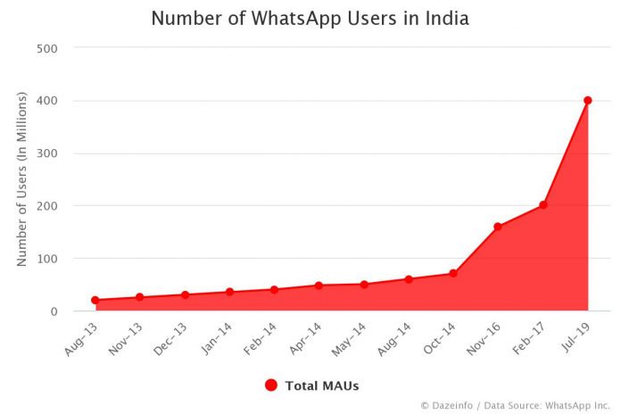 Number of WhatsApp Users in India