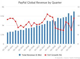 Paypal Revenue by Quarter Q2 2020