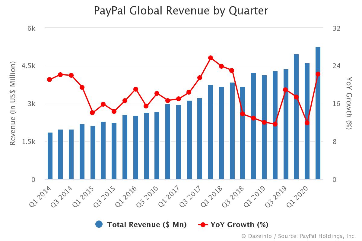 PayPal Revenue by Quarter FY Q1 2014 Q2 2020 Dazeinfo