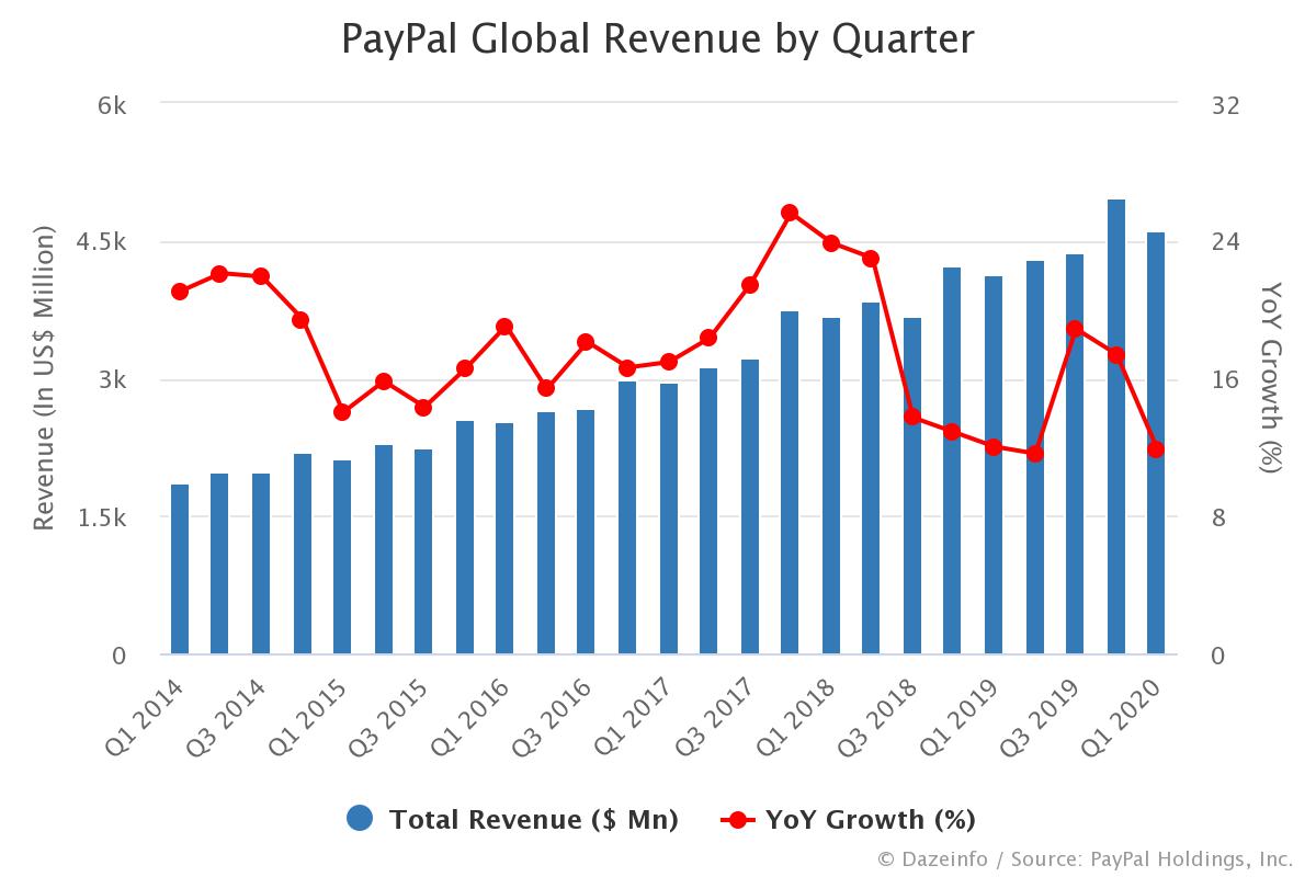 PayPal Global Revenue, by Quarter Dazeinfo