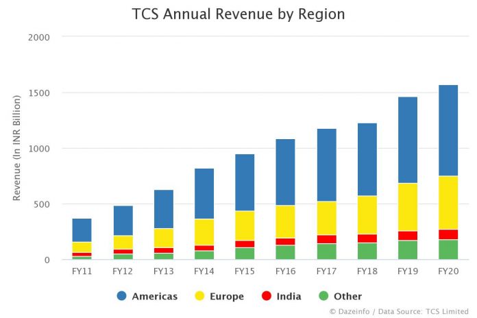 TCS Annual Revenue by Region