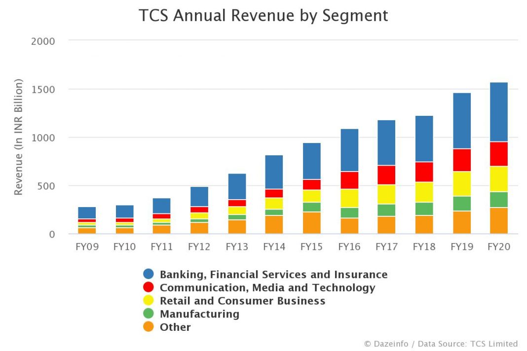 TCS Annual Revenue by Segment FY 2009 2021 Dazeinfo