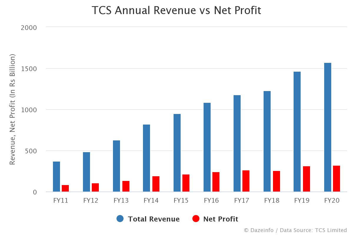 revenue-vs-income-top-6-differences-with-infographics