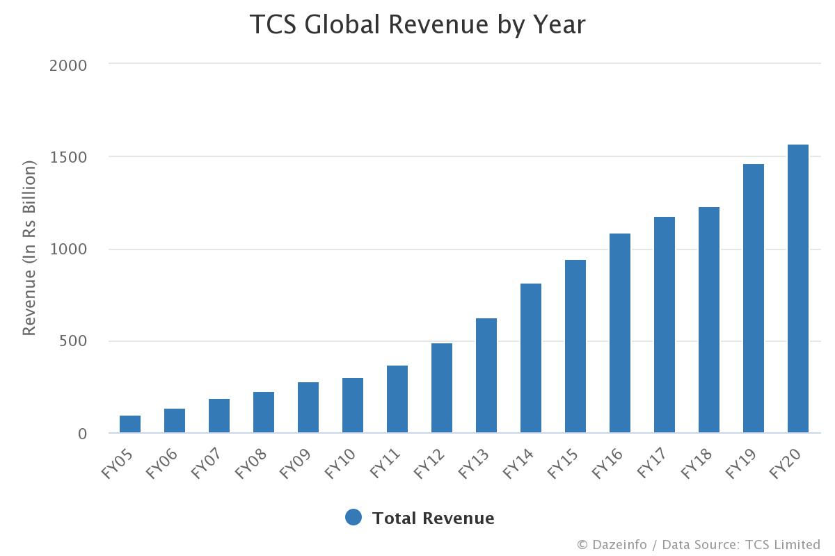 TCS Global Revenue by Year FY 2005 2021 Dazeinfo