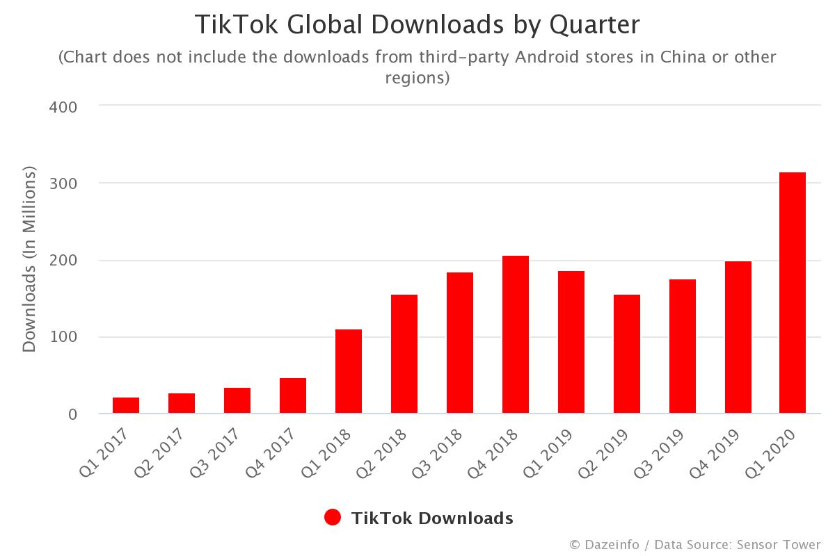 TikTok Global Downloads by Quarter: Q1 2017 - Q1 2020 ...