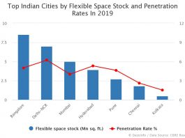 Top Indian Cities by Flexible Space Stock In 2019
