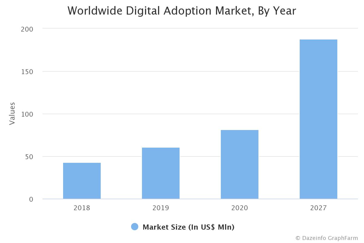 Worldwide Digital Adoption Market 2020 2027 Dazeinfo