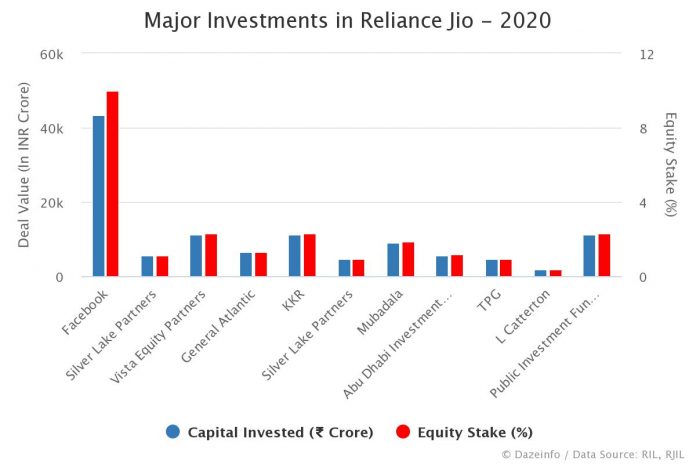 Major Investments in Jio 2020