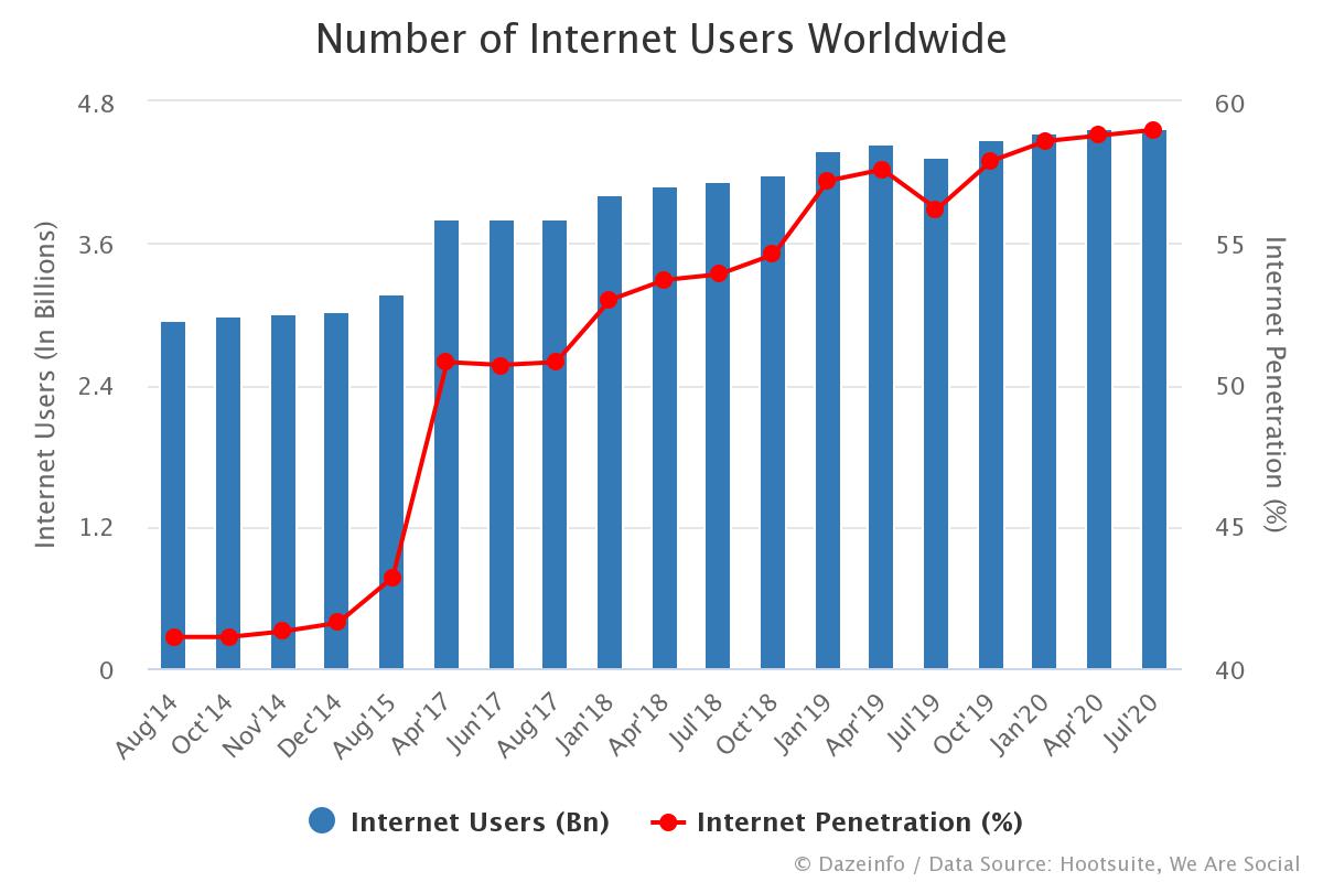 Number of internet users worldwide 2022