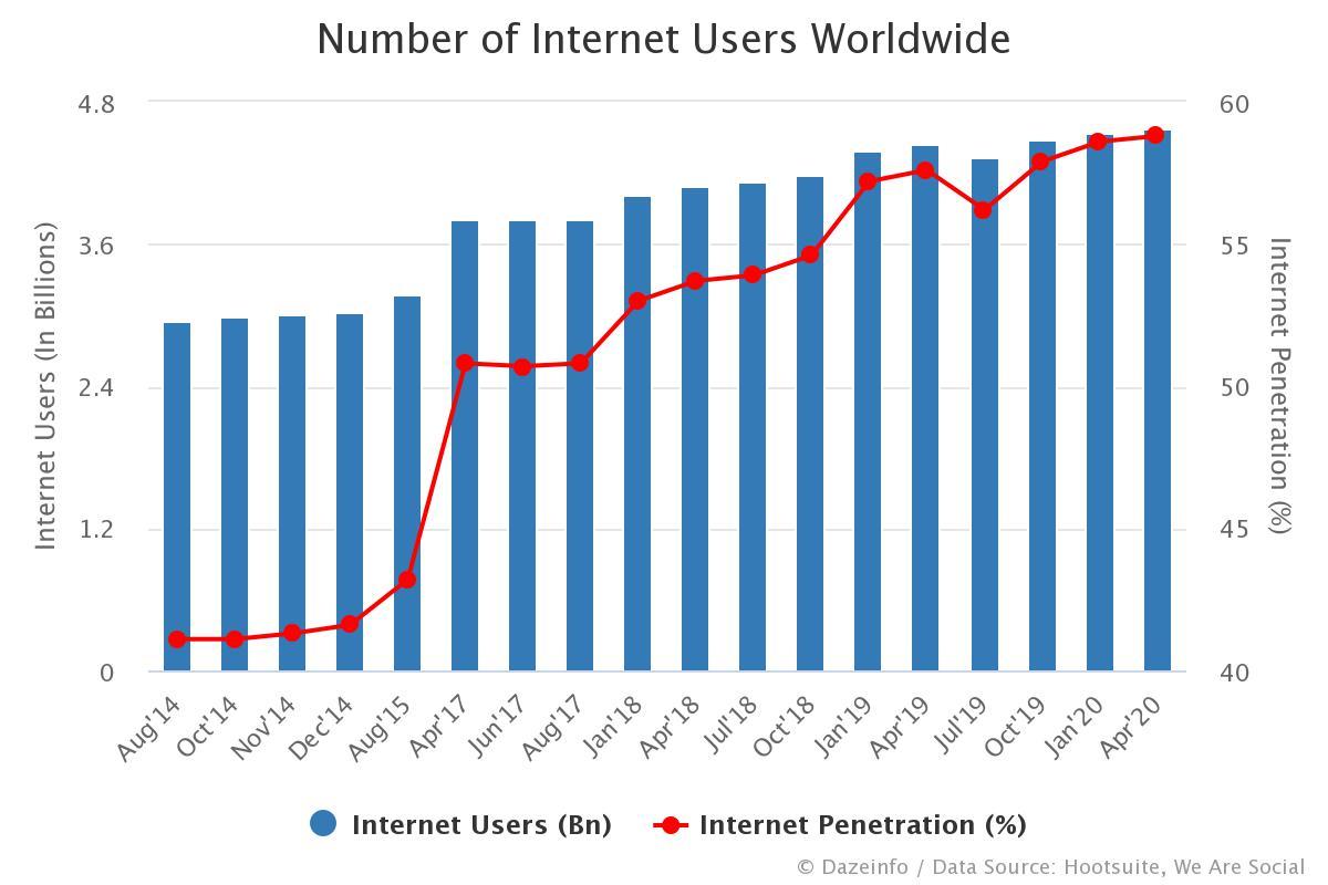 Number of Internet Users Worldwide - Dazeinfo