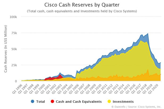 Cisco Cash Reserves by Quarter