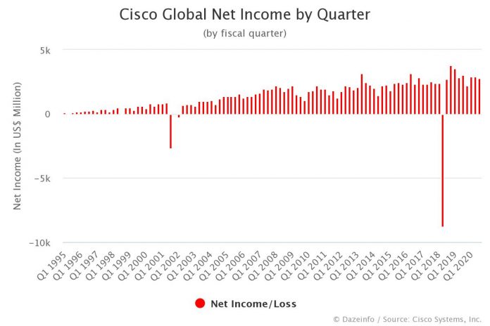 Cisco Net Income by Quarter