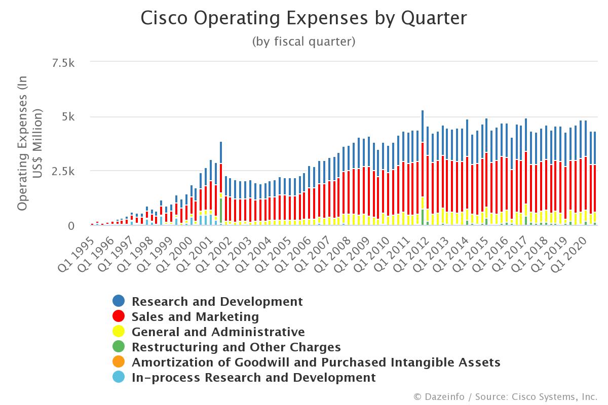 Cisco Operating Expenses by Quarter FY Q1 1995 Q3 2020 Dazeinfo