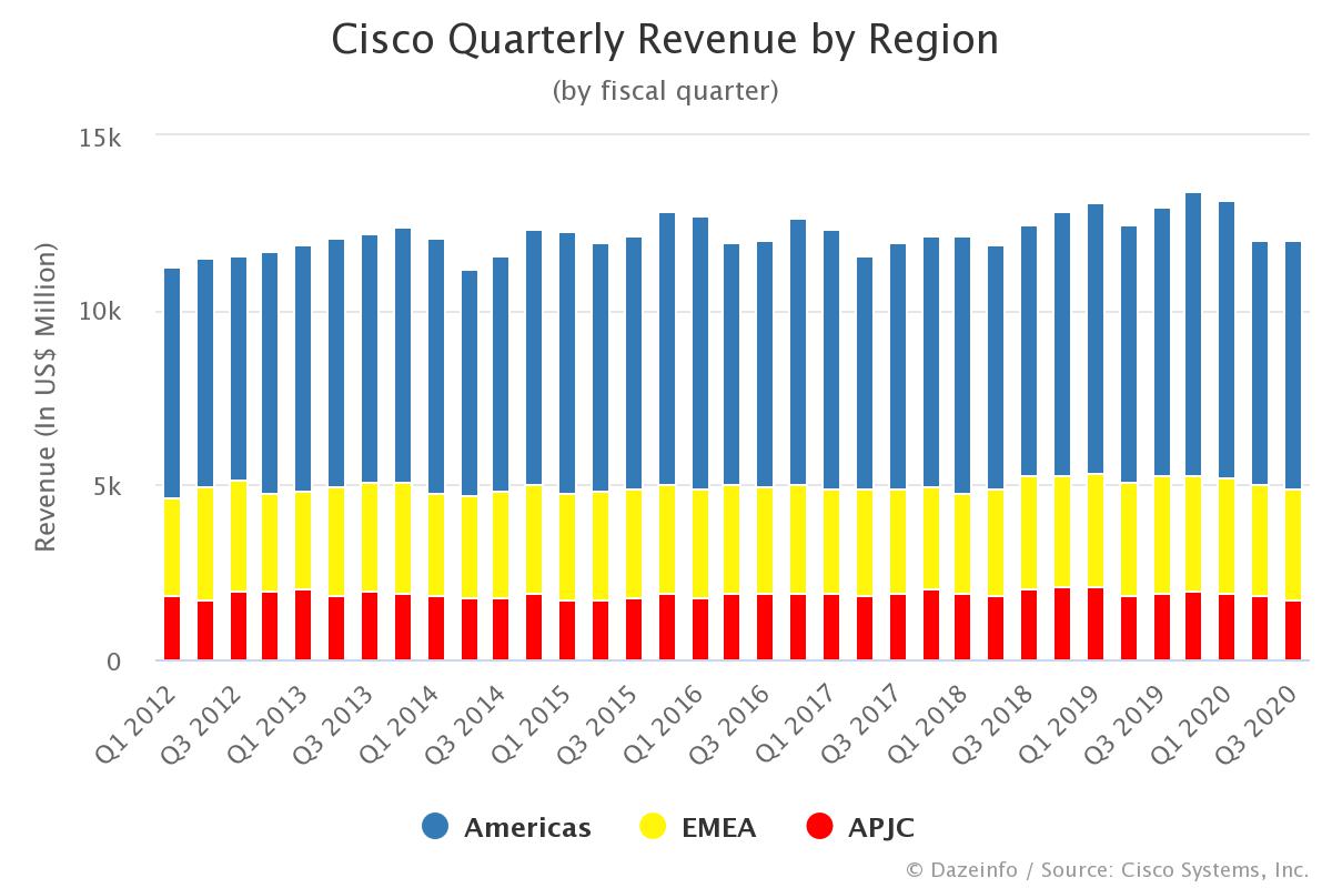 Cisco Quarterly Revenue by Region FY Q1 2012 Q3 2020 Dazeinfo
