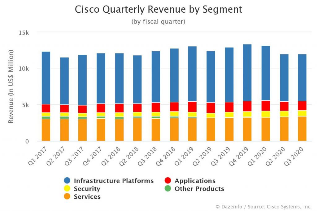 Cisco Quarterly Revenue by Segment FY Q1 2017 Q3 2020 Dazeinfo