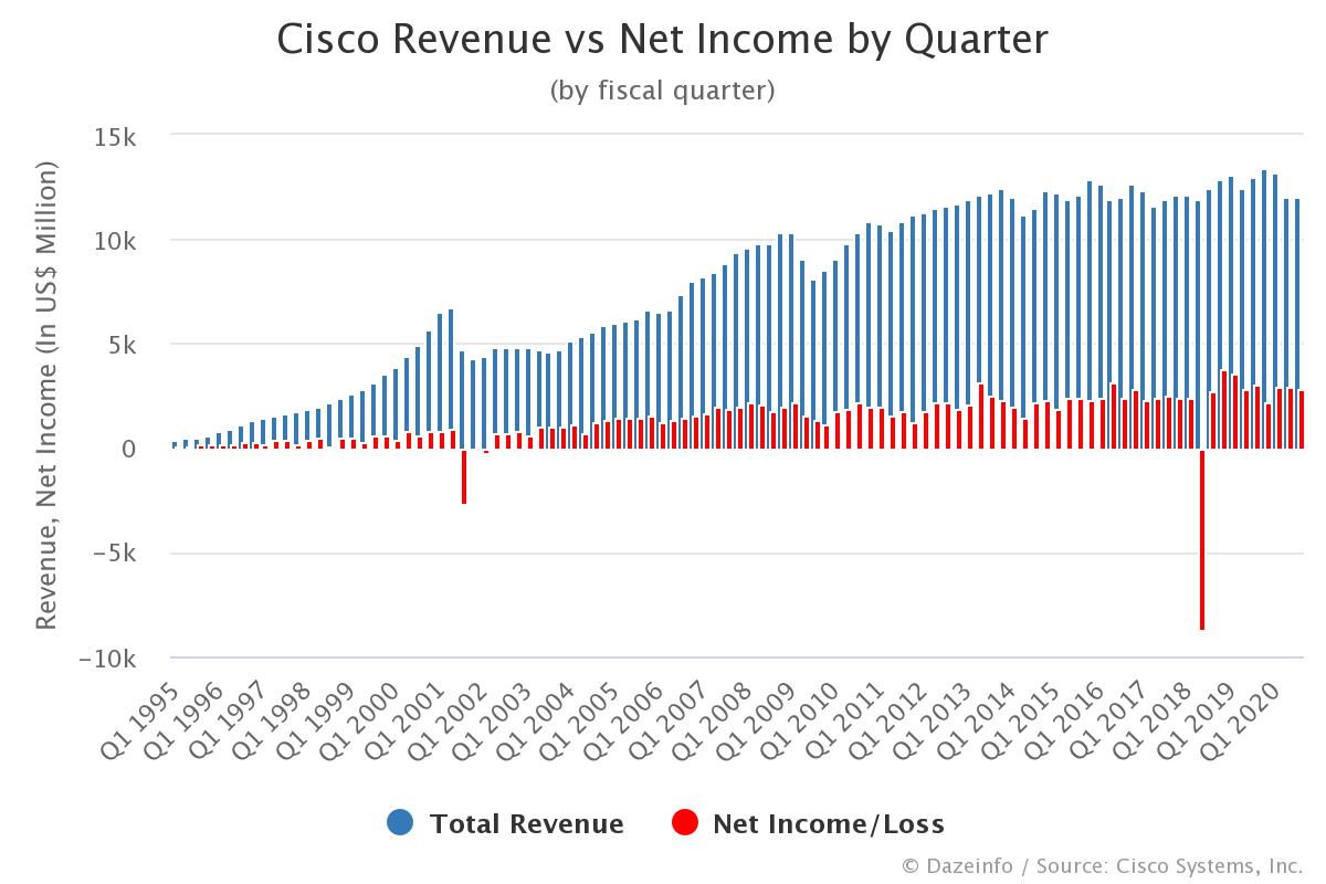 Cisco Revenue and Net Income by Quarter.