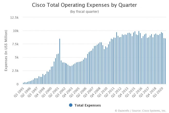 Cisco Total Operating Expenses by Quarter