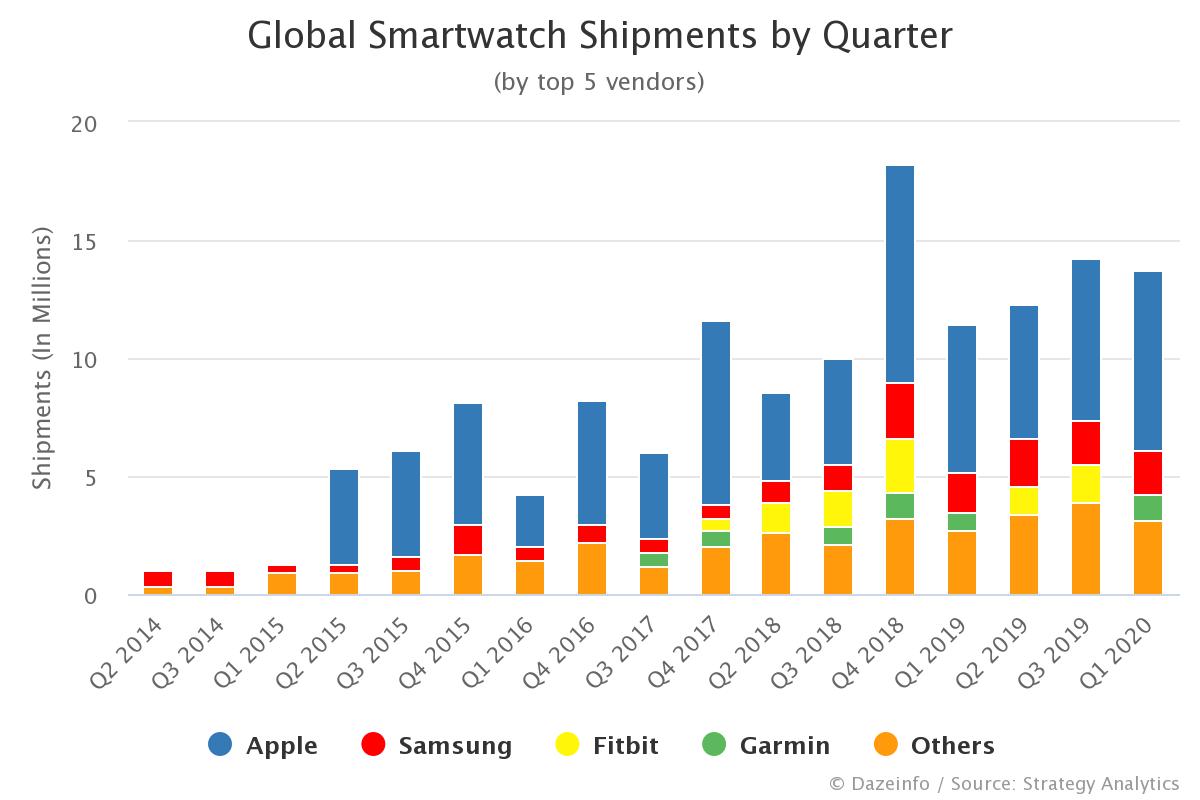 Global Smartwatch Shipments by Top Vendors, by Quarter - Dazeinfo