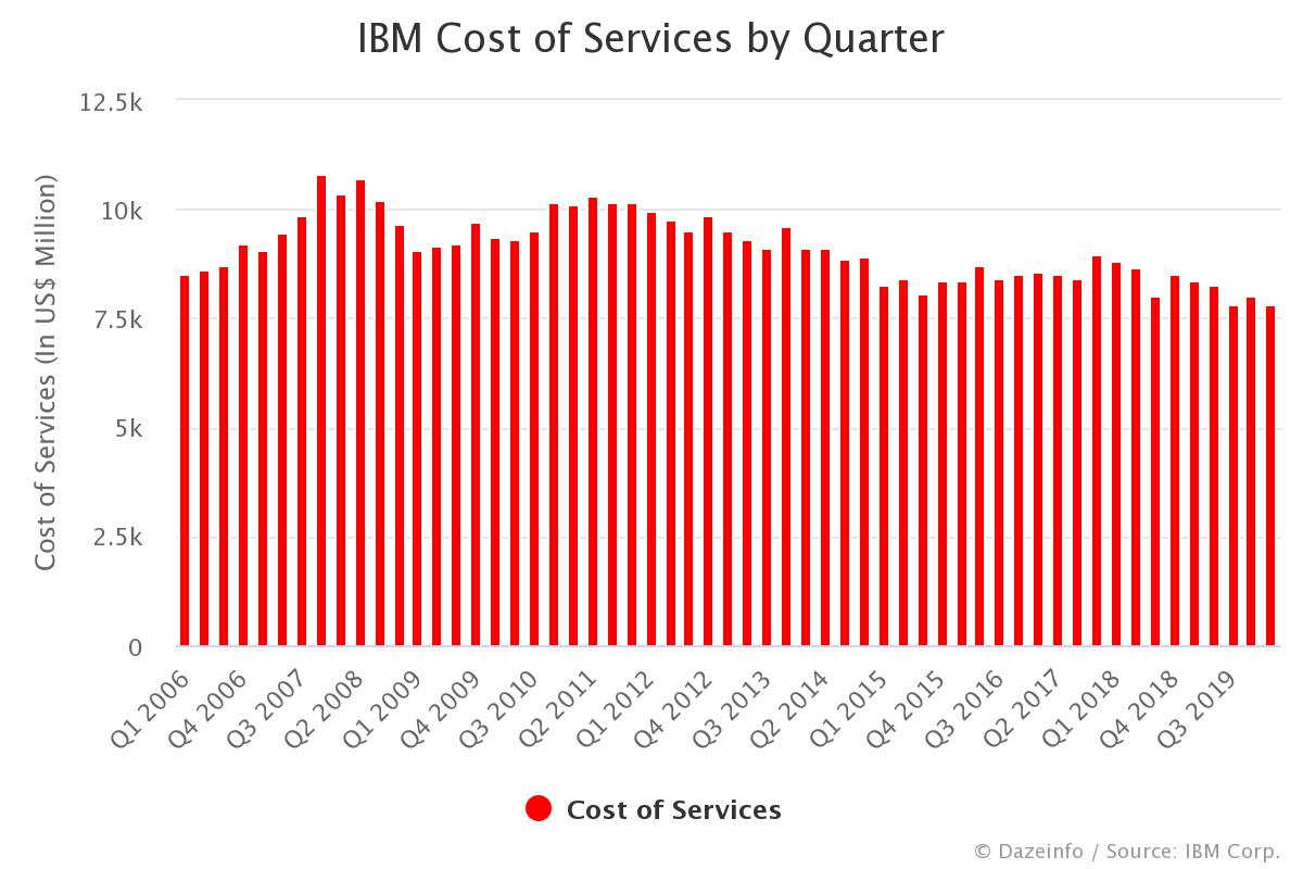 IBM Cost of Services by Quarter FY Q1 2006 Q2 2020 Dazeinfo