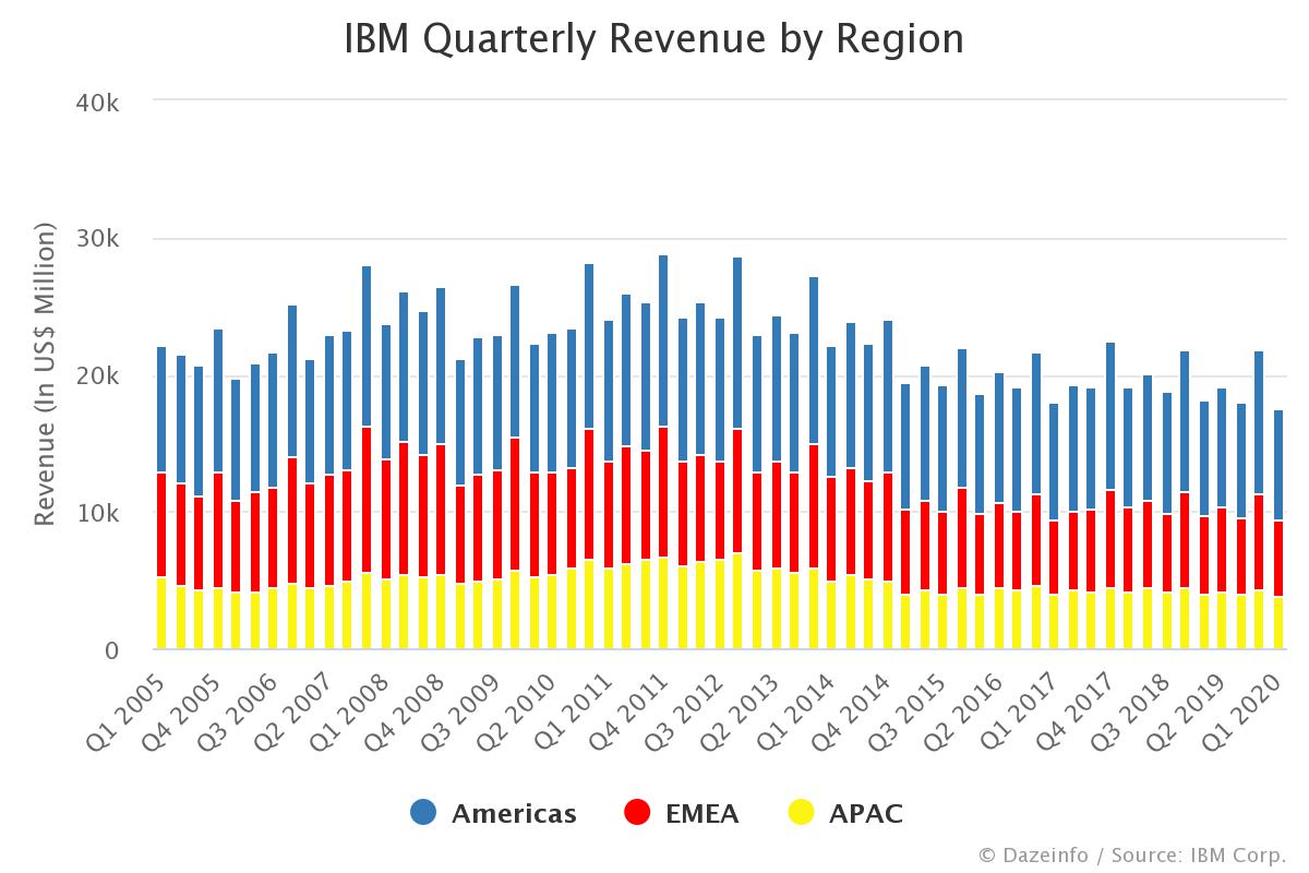 IBM Quarterly Revenue by Region FY Q1 2005 Q2 2020 Dazeinfo