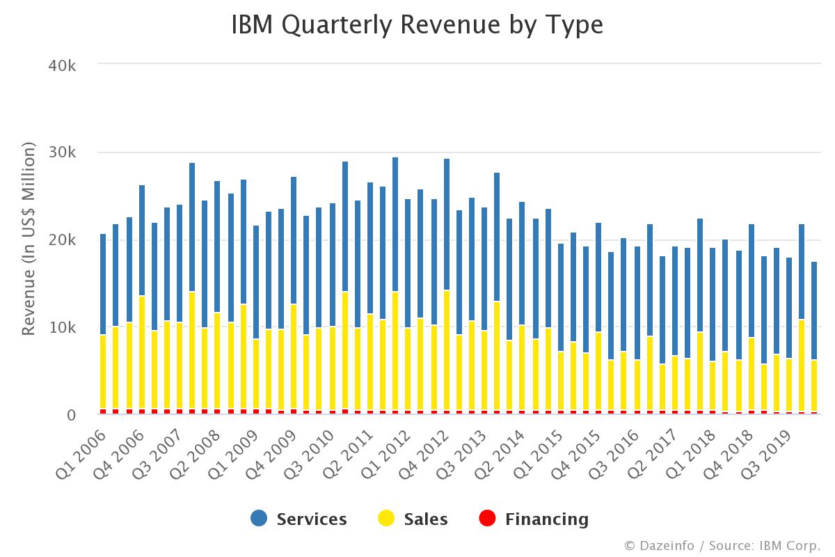 IBM Quarterly Revenue by Type FY Q1 2006 Q2 2020 Dazeinfo