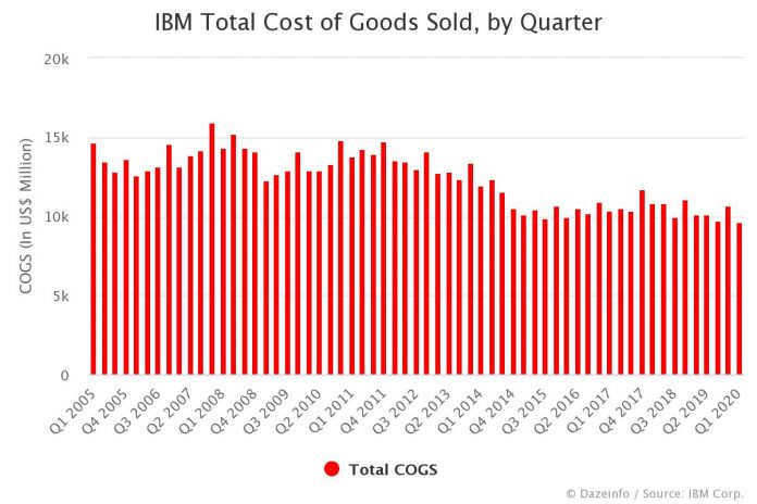 IBM Cost of Goods Sold by Quarter