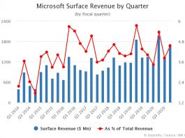 Microsoft Surface Revenue by Quarter