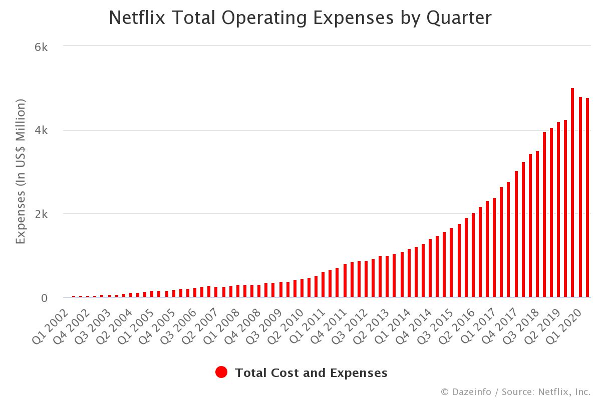 Netflix Total Operating Expenses by Quarter Dazeinfo