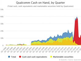 Qualcomm Cash on Hand by Quarter Q3 2020