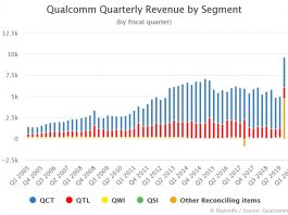 Qualcomm Quarterly Revenue by Segment