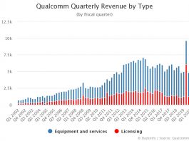 Qualcomm Quarterly Revenue by Type Q3 2020